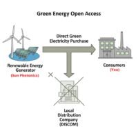 Geoa Green Energy Open Access India Guide 2025 | Sun Photonics
