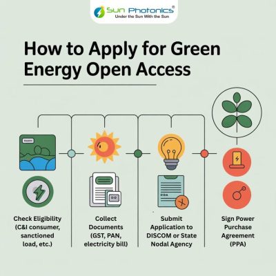 how-to-apply-green-energy-open-access-in-Iindia